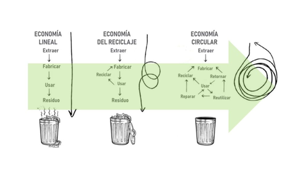 Economía circular
